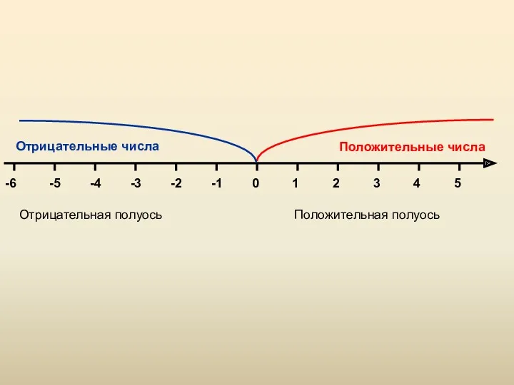 Отрицательная полуось Положительная полуось