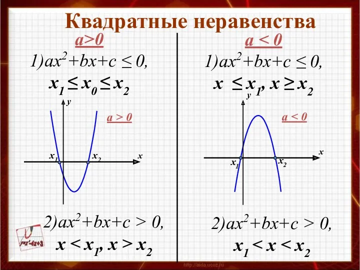 Квадратные неравенства а>0 1)ах2+bх+с ≤ 0, х1 ≤ х0 ≤