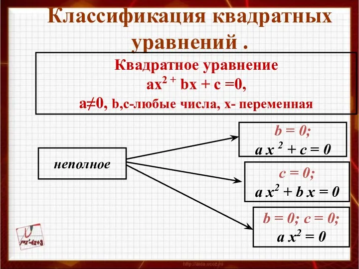 Классификация квадратных уравнений . Квадратное уравнение ах2 + bх +