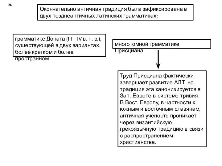 5. Окончательно античная традиция была зафиксирована в двух позднеантичных латинских