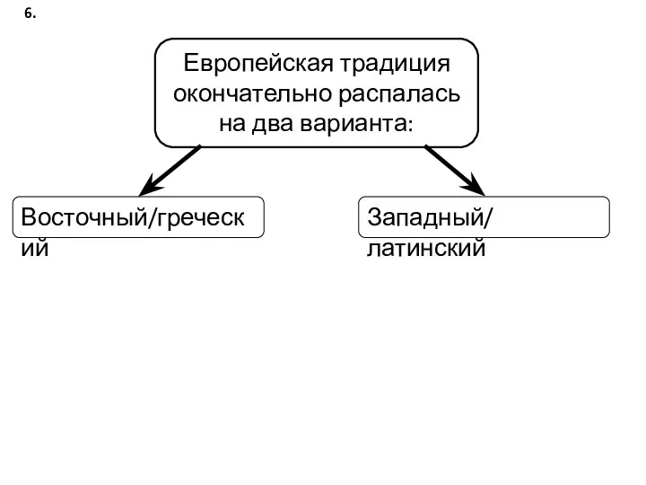 6. Европейская традиция окончательно распалась на два варианта: Восточный/греческий Западный/ латинский