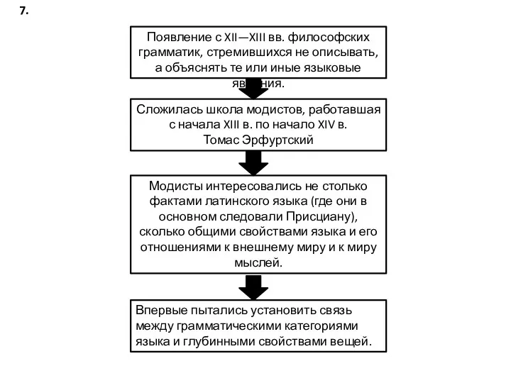 7. Появление с XII—XIII вв. философских грамматик, стремившихся не описывать,