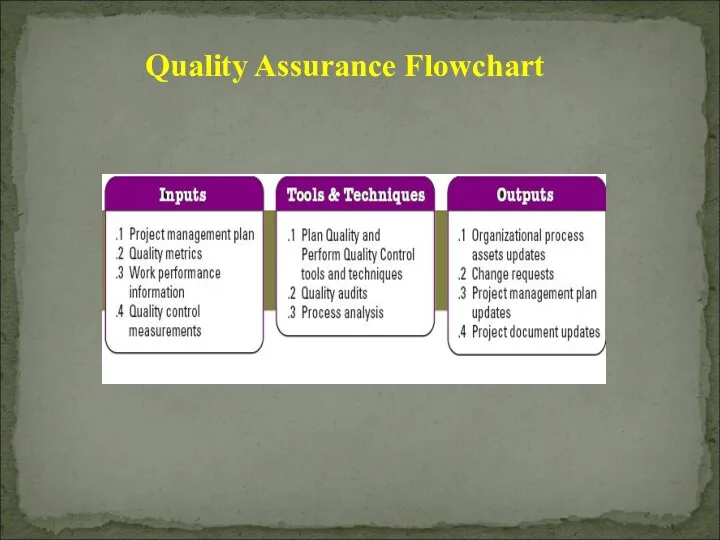 Quality Assurance Flowchart