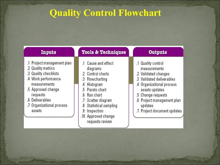 Quality Control Flowchart Perform Quality Control