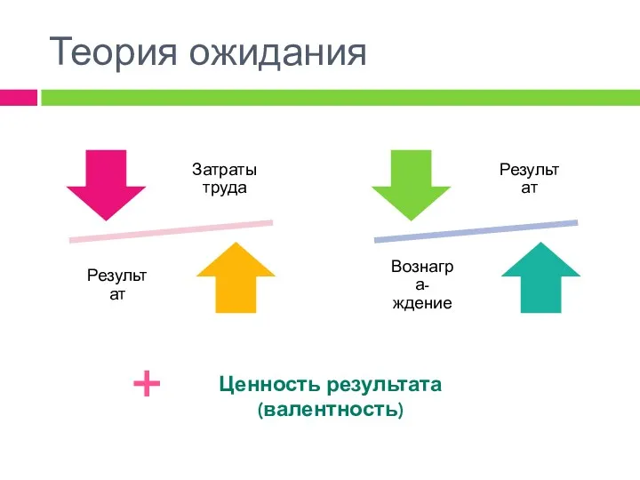 Теория ожидания + Ценность результата (валентность)