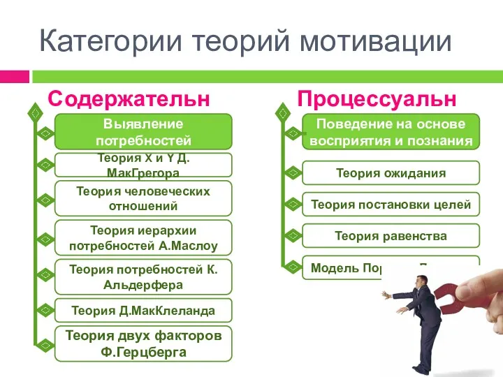 Категории теорий мотивации Содержательные Процессуальные Поведение на основе восприятия и