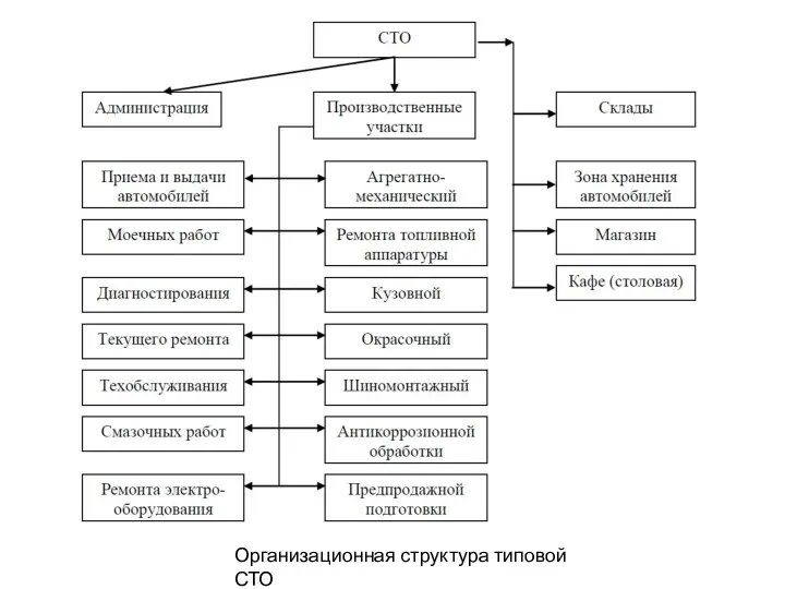 Организационная структура типовой СТО