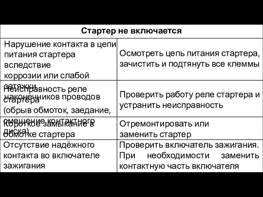 Стартер не включается Нарушение контакта в цепи питания стартера вследствие