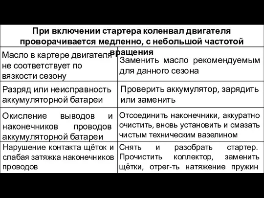 При включении стартера коленвал двигателя проворачивается медленно, с небольшой частотой