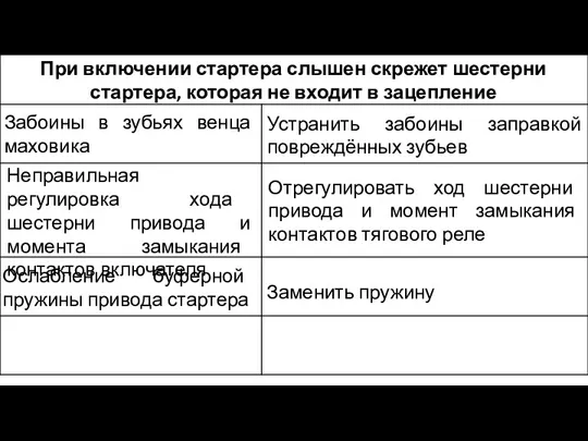 При включении стартера слышен скрежет шестерни стартера, которая не входит