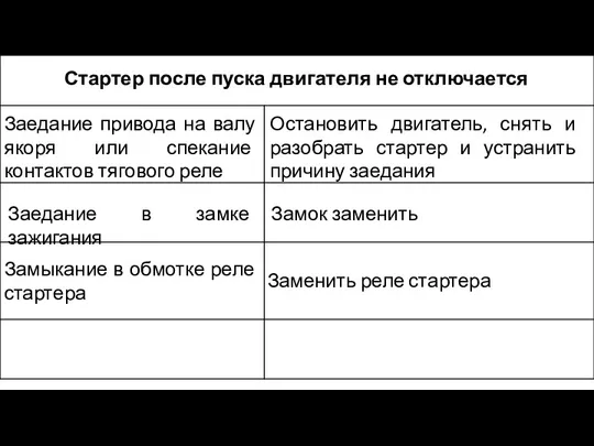 Стартер после пуска двигателя не отключается Заедание привода на валу