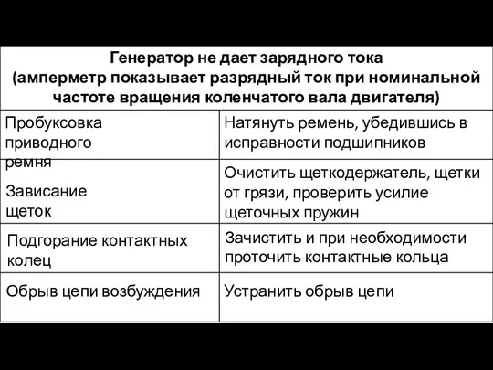 Генератор не дает зарядного тока (амперметр показывает разрядный ток при