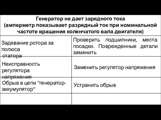 Генератор не дает зарядного тока (амперметр показывает разрядный ток при