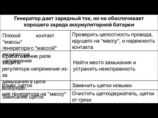 Генератор дает зарядный ток, но не обеспечивает хорошего заряда аккумуляторной