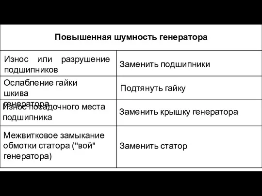 Повышенная шумность генератора Износ или разрушение подшипников Заменить подшипники Ослабление