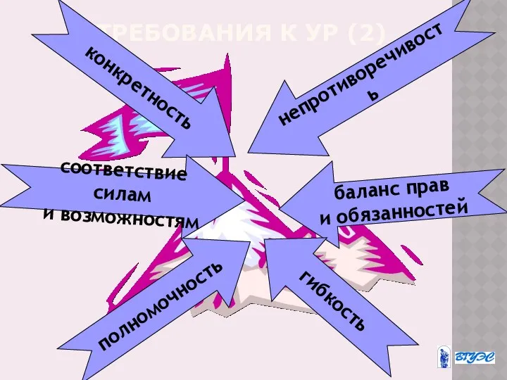 ТРЕБОВАНИЯ К УР (2) полномочность