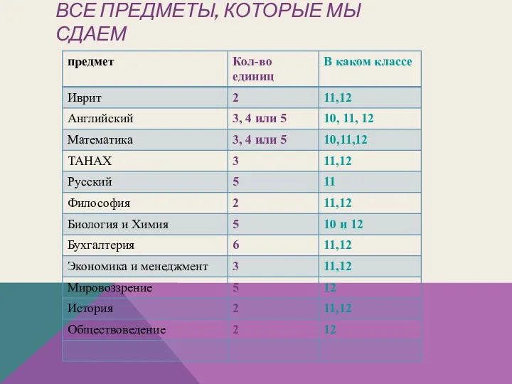 ВСЕ ПРЕДМЕТЫ, КОТОРЫЕ МЫ СДАЕМ