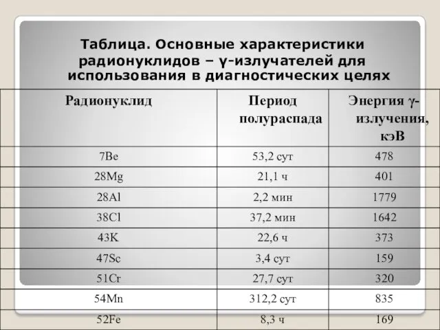 Таблица. Основные характеристики радионуклидов – γ-излучателей для использования в диагностических целях