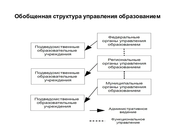 Обобщенная структура управления образованием