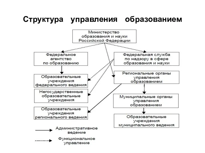 Структура управления образованием