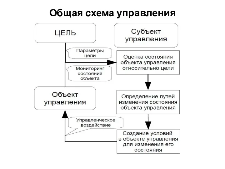 Общая схема управления