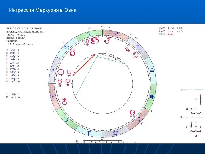 Ингрессия Меркурия в Овна