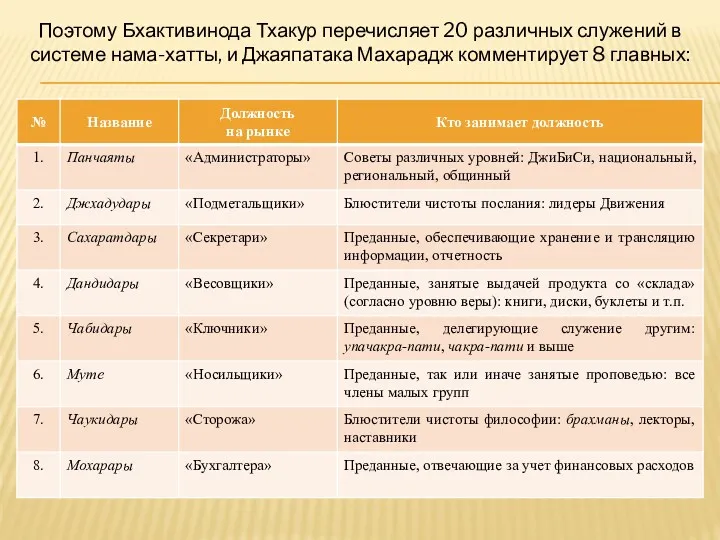 Поэтому Бхактивинода Тхакур перечисляет 20 различных служений в системе нама-хатты, и Джаяпатака Махарадж комментирует 8 главных: