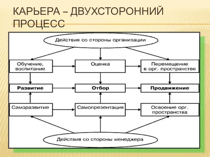 КАРЬЕРА – ДВУХСТОРОННИЙ ПРОЦЕСС