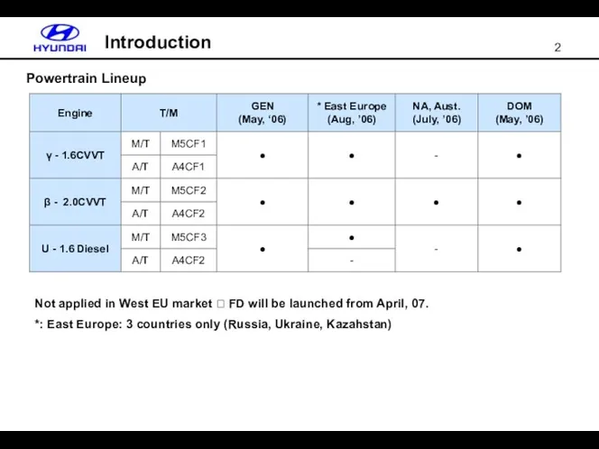 Powertrain Lineup Not applied in West EU market ? FD