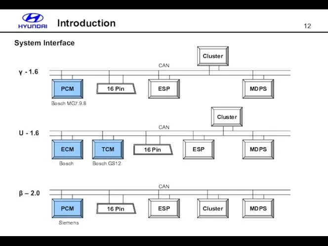 System Interface γ - 1.6 U - 1.6 PCM β