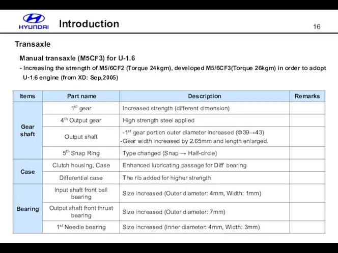 Transaxle Manual transaxle (M5CF3) for U-1.6 - Increasing the strength