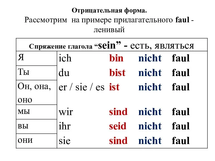 Отрицательная форма. Рассмотрим на примере прилагательного faul - ленивый