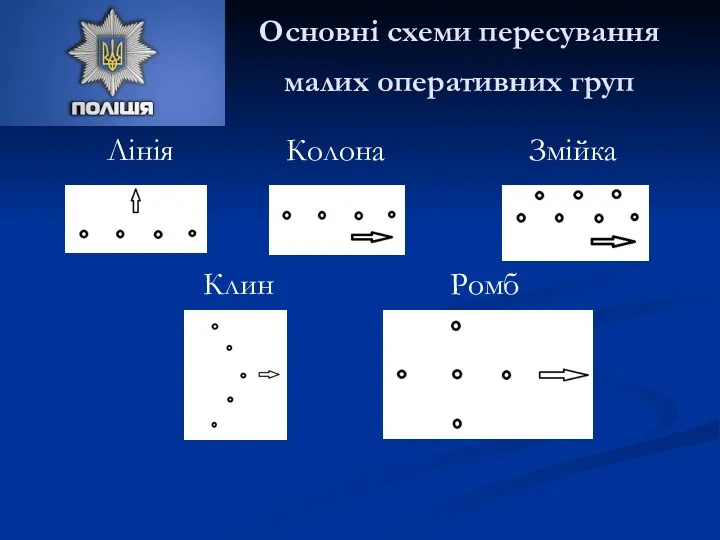 Основні схеми пересування малих оперативних груп Лінія Колона Змійка Клин Ромб
