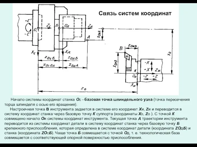 Начало системы координат станка Ос - базовая точка шпиндельного узла