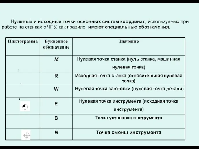 Нулевые и исходные точки основных систем координат, используемых при работе