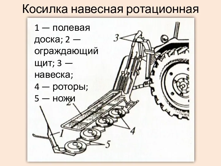 Косилка навесная ротационная 1 — полевая доска; 2 — ограждающий щит; 3 —