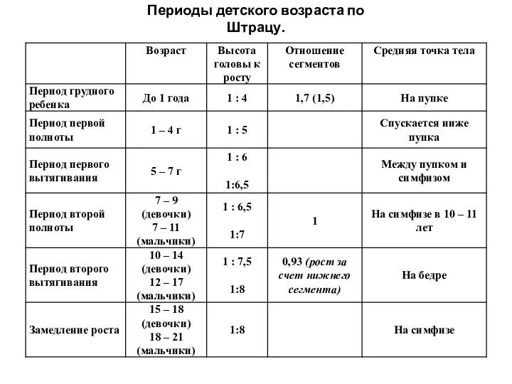 Периоды детского возраста по Штрацу.