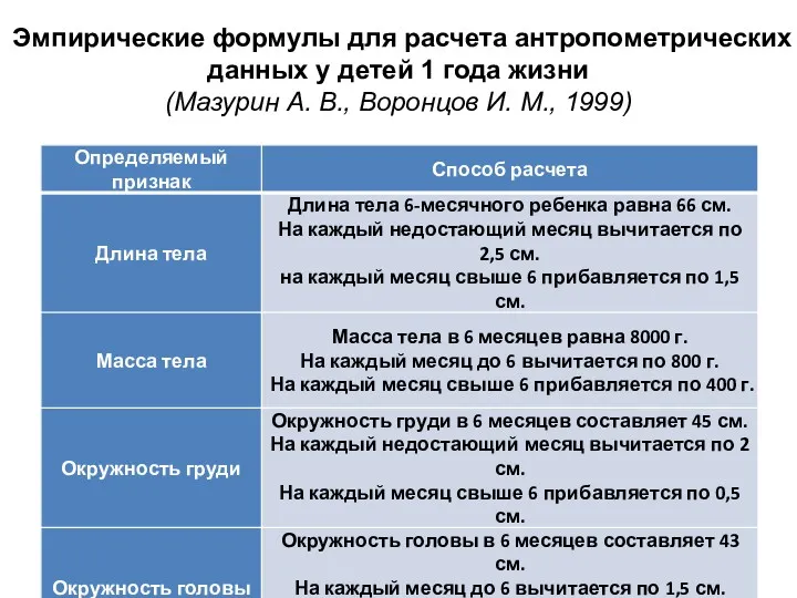 Эмпирические формулы для расчета антропометрических данных у детей 1 года жизни (Мазурин А.