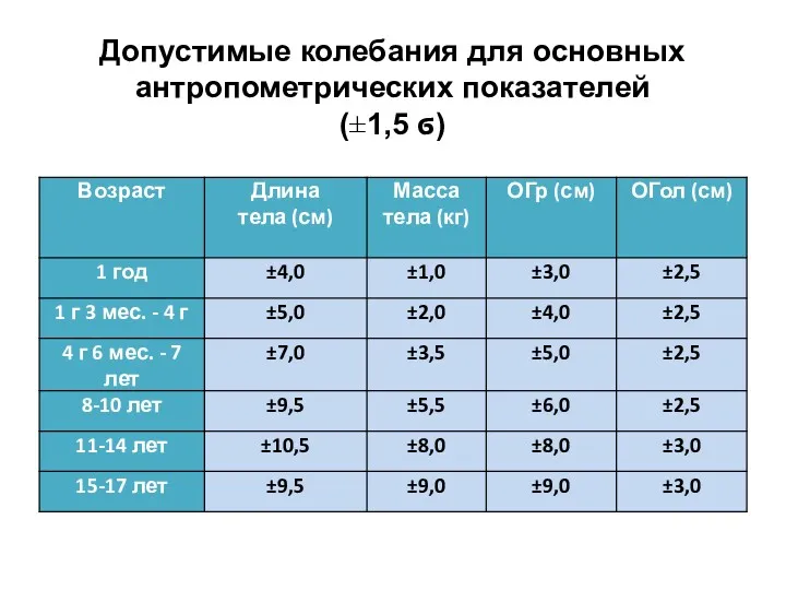 Допустимые колебания для основных антропометрических показателей (±1,5 ϭ)