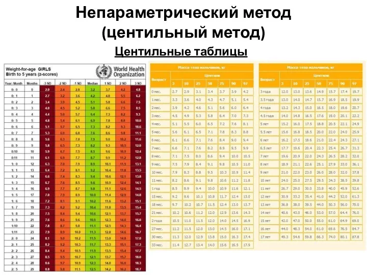 Непараметрический метод (центильный метод) Центильные таблицы