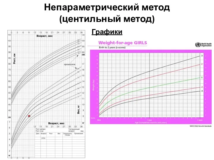Непараметрический метод (центильный метод) Графики