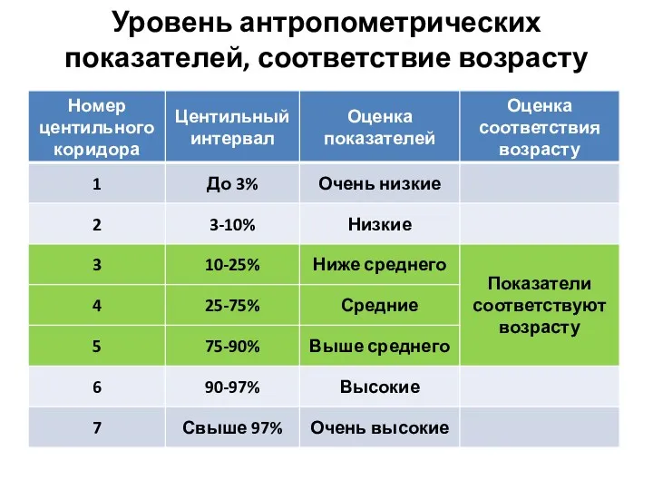 Уровень антропометрических показателей, соответствие возрасту