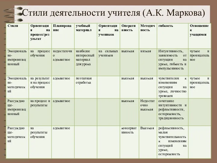 Стили деятельности учителя (А.К. Маркова)