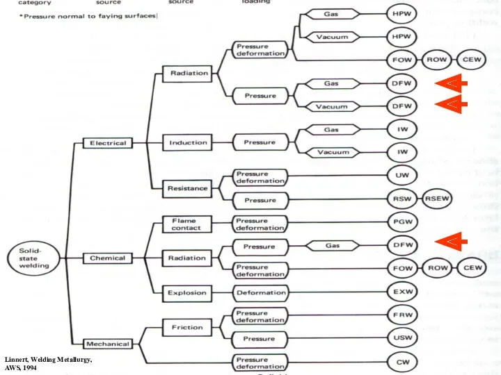 Linnert, Welding Metallurgy, AWS, 1994