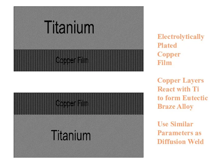 Electrolytically Plated Copper Film Copper Layers React with Ti to
