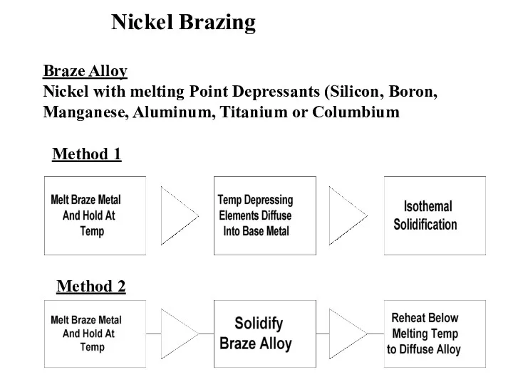 Nickel Brazing Braze Alloy Nickel with melting Point Depressants (Silicon,