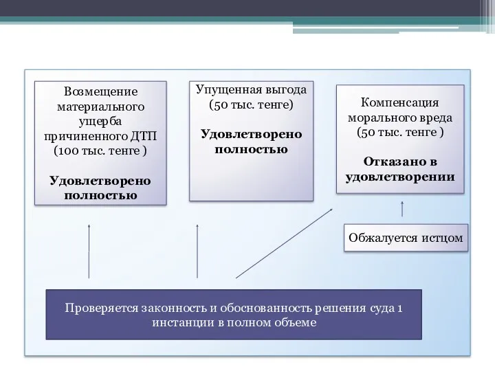 Возмещение материального ущерба причиненного ДТП (100 тыс. тенге ) Удовлетворено