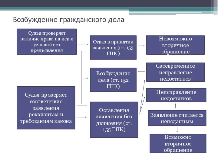 Возбуждение гражданского дела Судья проверяет наличие права на иск и