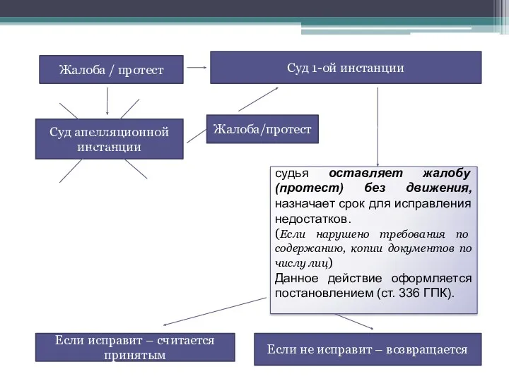 Жалоба / протест Суд 1-ой инстанции Суд апелляционной инстанции Жалоба/протест