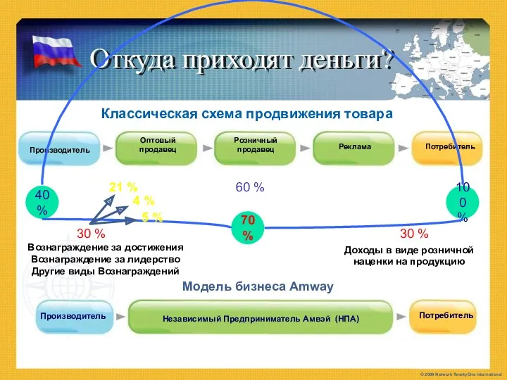 © 2009 Network TwentyOne International 40 % 100 % 70